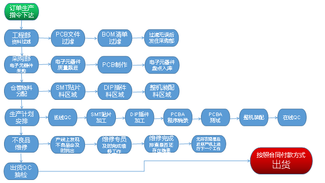 PCBA OEM加工生產能力